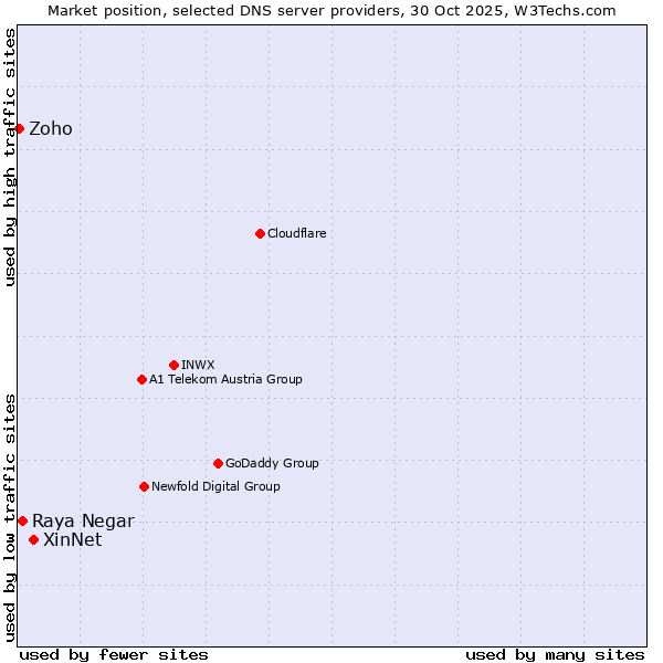 Market position of XinNet vs. Raya Negar vs. Zoho