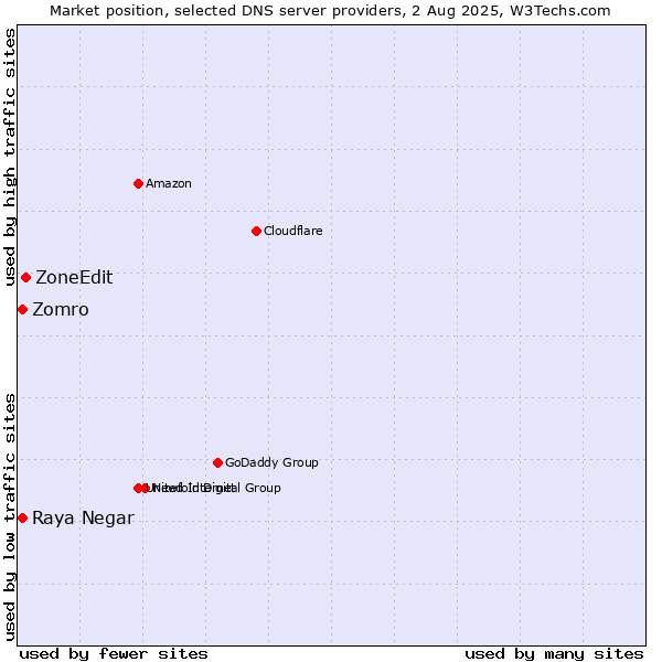 Market position of ZoneEdit vs. Zomro vs. Raya Negar