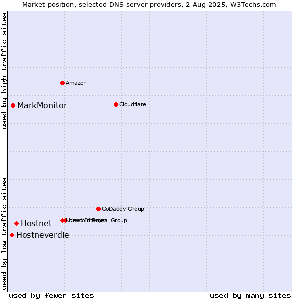 Market position of Hostnet vs. MarkMonitor vs. Hostneverdie