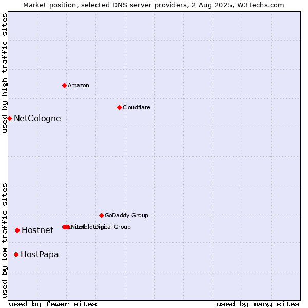 Market position of Hostnet vs. HostPapa vs. NetCologne