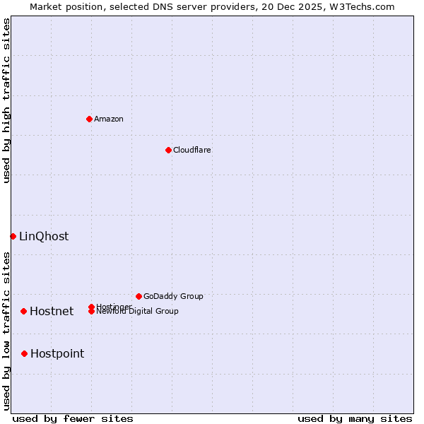 Market position of Hostpoint vs. Hostnet vs. LinQhost