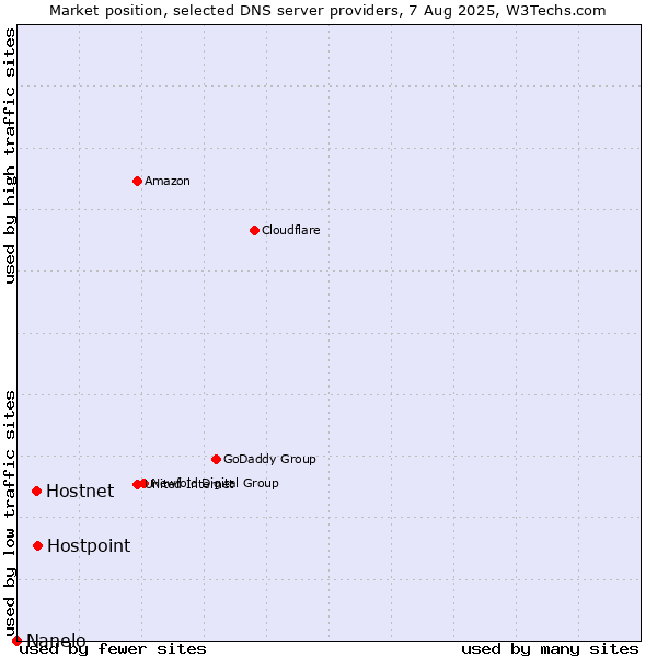 Market position of Hostpoint vs. Hostnet vs. Nanelo