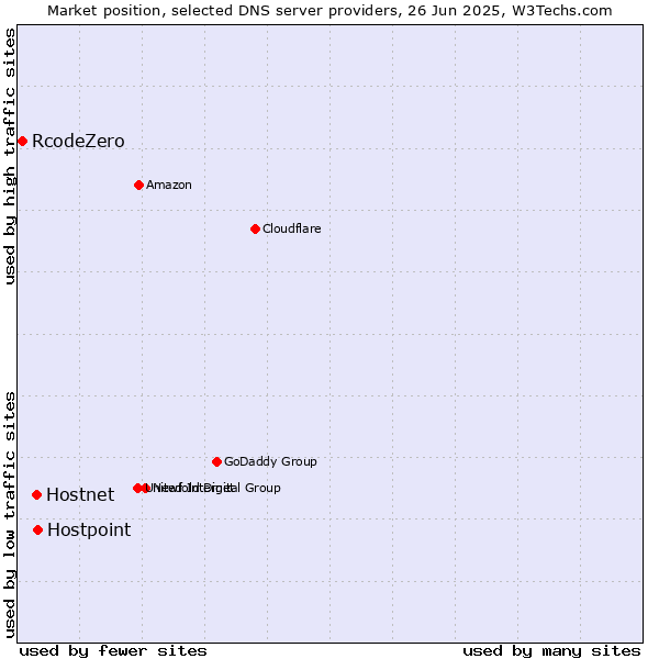 Market position of Hostpoint vs. Hostnet vs. RcodeZero