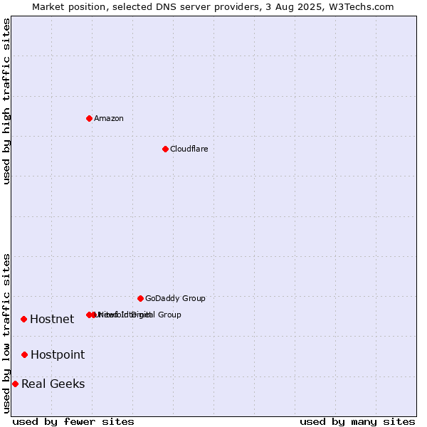 Market position of Hostpoint vs. Hostnet vs. Real Geeks