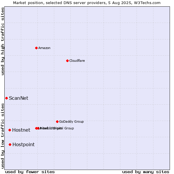 Market position of Hostpoint vs. Hostnet vs. ScanNet