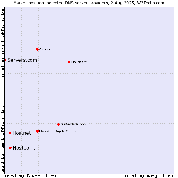 Market position of Hostpoint vs. Hostnet vs. Servers.com