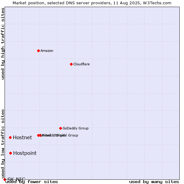 Market position of Hostpoint vs. Hostnet vs. SK-NIC