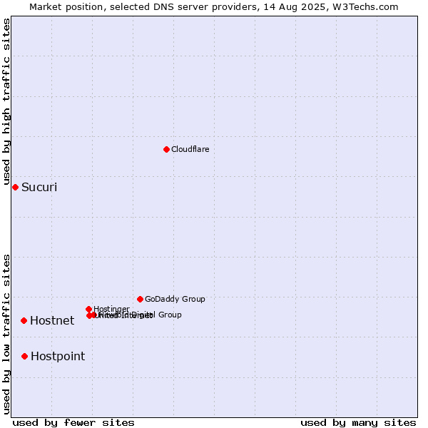Market position of Hostpoint vs. Hostnet vs. Sucuri