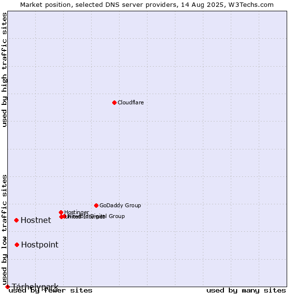 Market position of Hostpoint vs. Hostnet vs. Tárhelypark