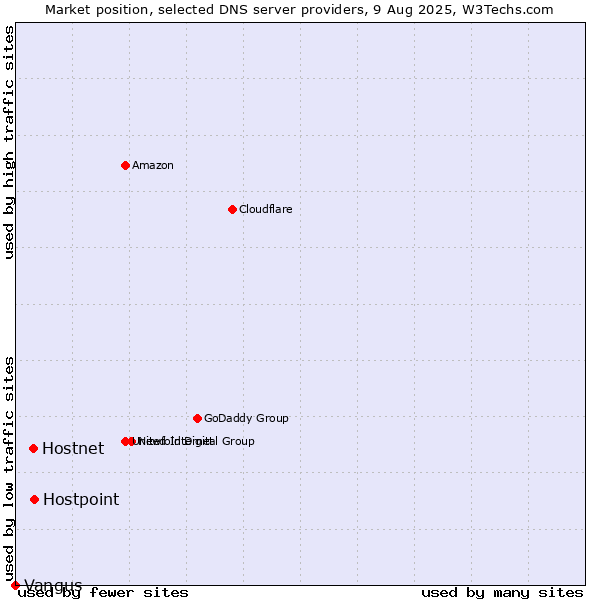 Market position of Hostpoint vs. Hostnet vs. Vangus