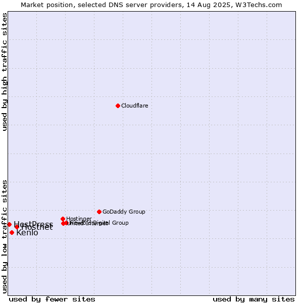Market position of Hostnet vs. Kenlo vs. HostPress