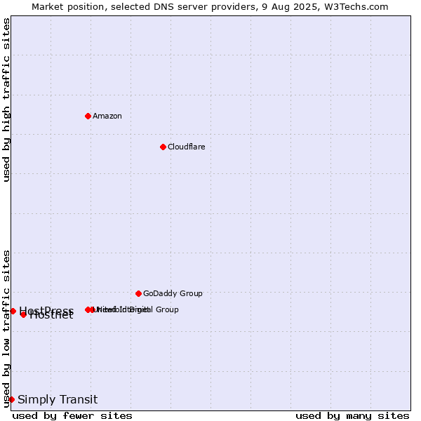 Market position of Hostnet vs. HostPress vs. Simply Transit