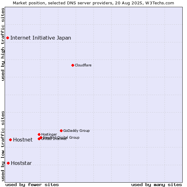 Market position of Hostnet vs. Hoststar vs. Internet Initiative Japan