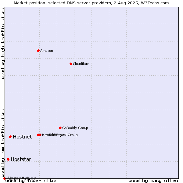 Market position of Hostnet vs. Hoststar vs. NameAction