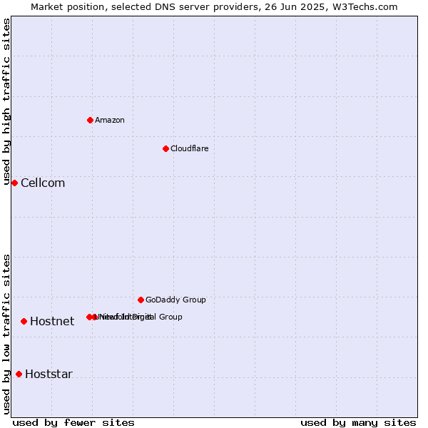 Market position of Hostnet vs. Hoststar vs. Cellcom
