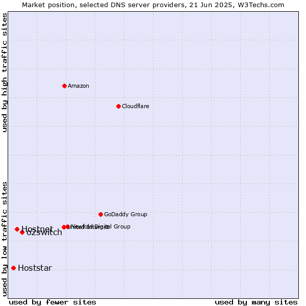 Market position of o2switch vs. Hostnet vs. Hoststar
