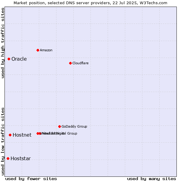 Market position of Hostnet vs. Oracle vs. Hoststar