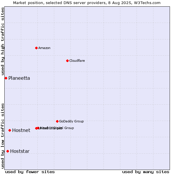 Market position of Hostnet vs. Hoststar vs. Planeetta