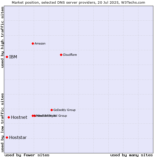 Market position of Hostnet vs. IBM vs. Hoststar