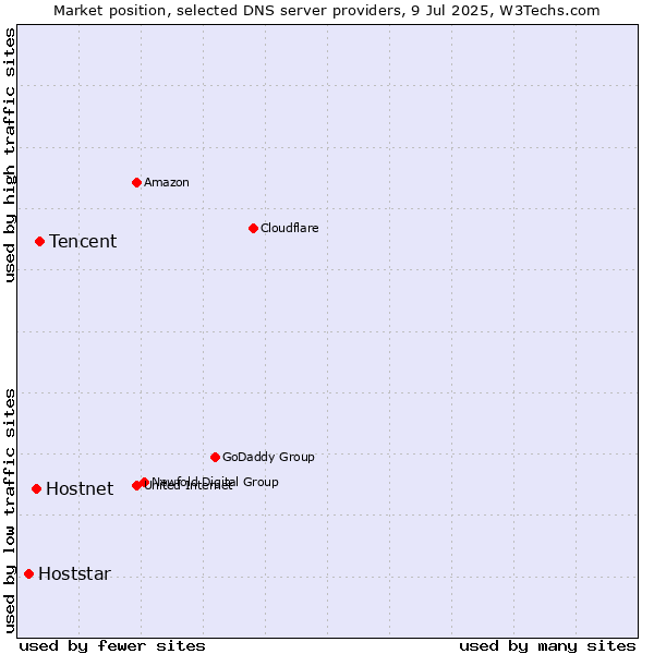Market position of Tencent vs. Hostnet vs. Hoststar