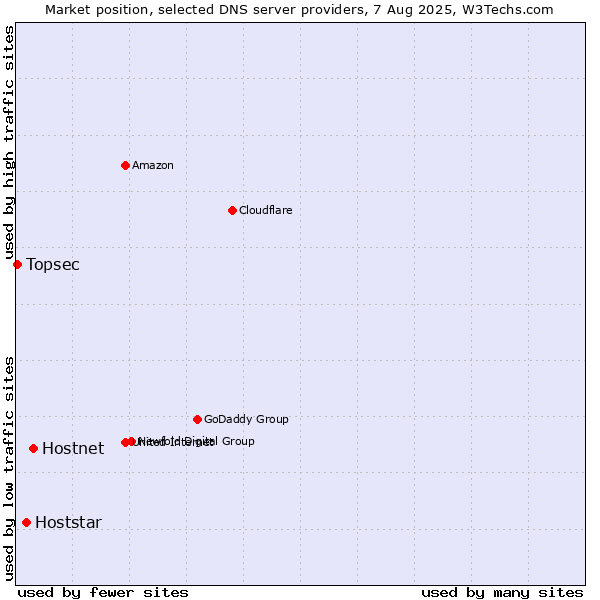 Market position of Hostnet vs. Hoststar vs. Topsec