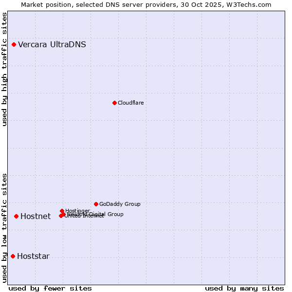 Market position of Hostnet vs. Vercara UltraDNS vs. Hoststar