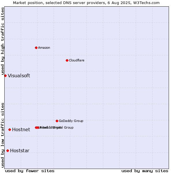 Market position of Hostnet vs. Hoststar vs. Visualsoft