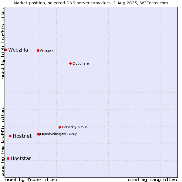 Market position of Hostnet vs. Hoststar vs. Webzilla