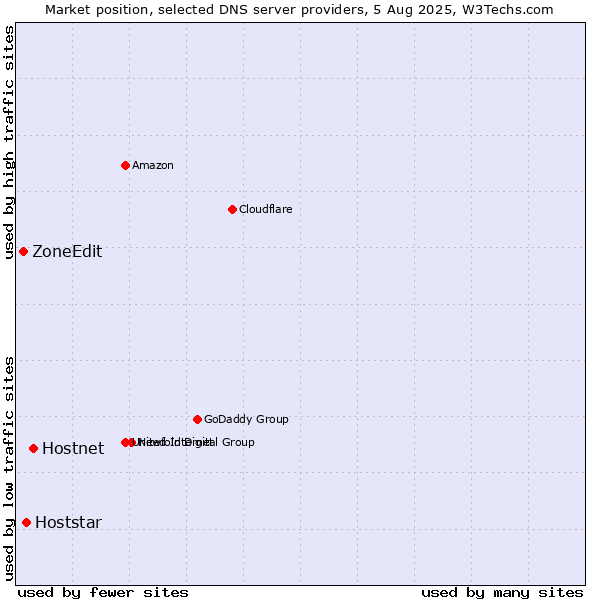 Market position of Hostnet vs. Hoststar vs. ZoneEdit