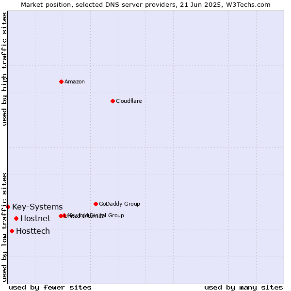 Market position of Hostnet vs. Hosttech vs. Key-Systems
