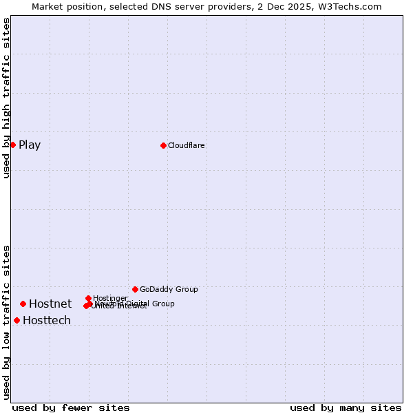 Market position of Hostnet vs. Hosttech vs. Play
