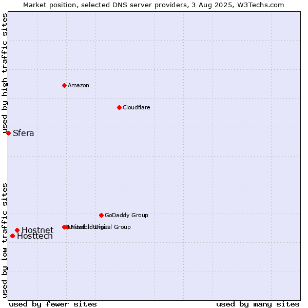 Market position of Hostnet vs. Hosttech vs. Sfera