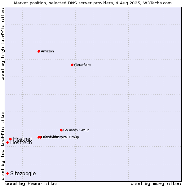 Market position of Hostnet vs. Hosttech vs. Sitezoogle