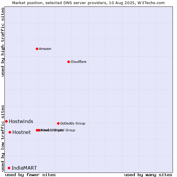 Market position of Hostnet vs. IndiaMART vs. Hostwinds