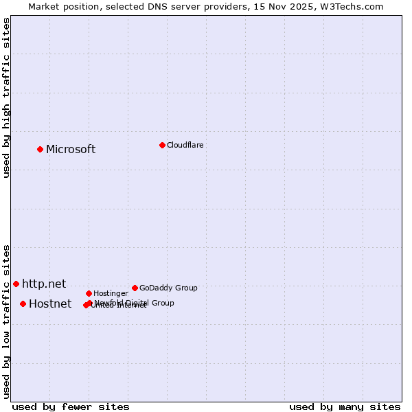 Market position of Microsoft vs. Hostnet vs. http.net