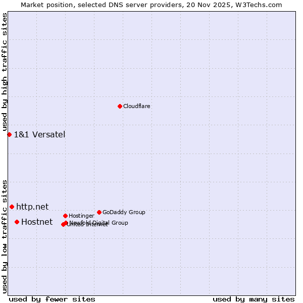 Market position of Hostnet vs. http.net vs. 1&1 Versatel