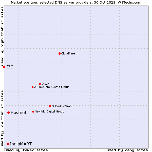 Market position of Hostnet vs. IndiaMART vs. I3C