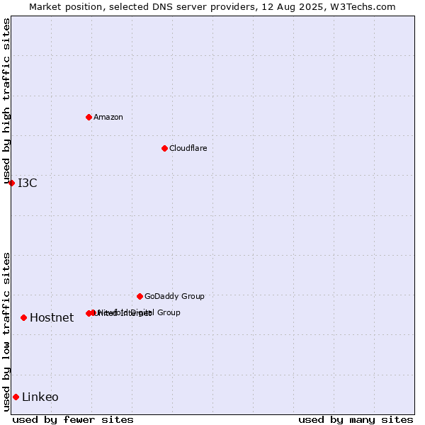 Market position of Hostnet vs. Linkeo vs. I3C