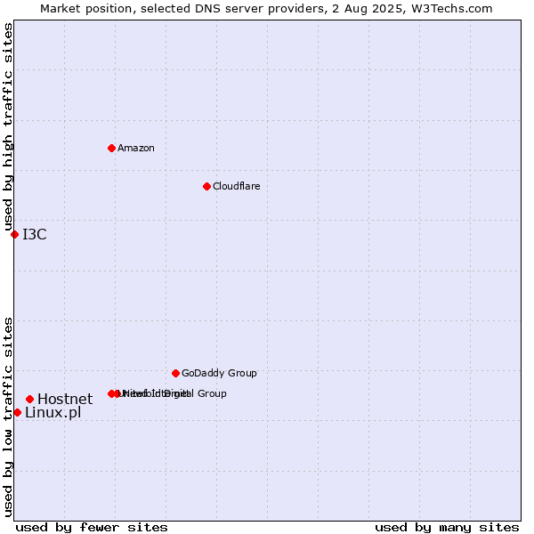 Market position of Hostnet vs. Linux.pl vs. I3C