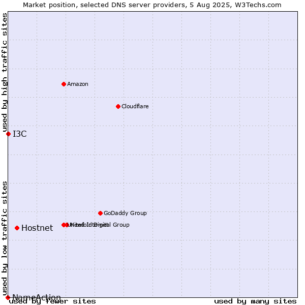 Market position of Hostnet vs. I3C vs. NameAction