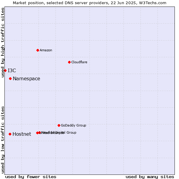 Market position of Namespace vs. Hostnet vs. I3C