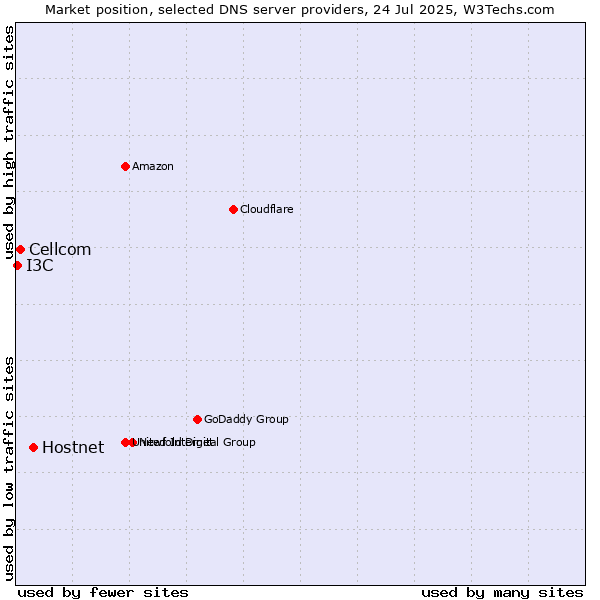 Market position of Hostnet vs. Cellcom vs. I3C