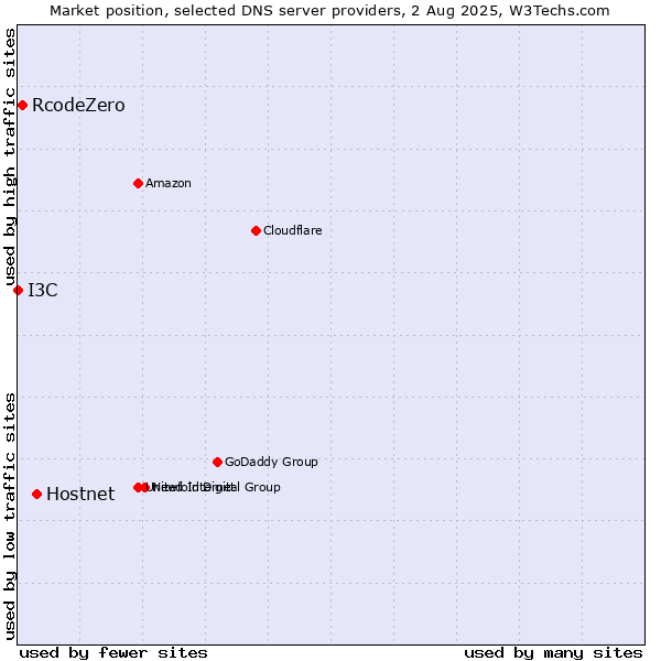 Market position of Hostnet vs. RcodeZero vs. I3C
