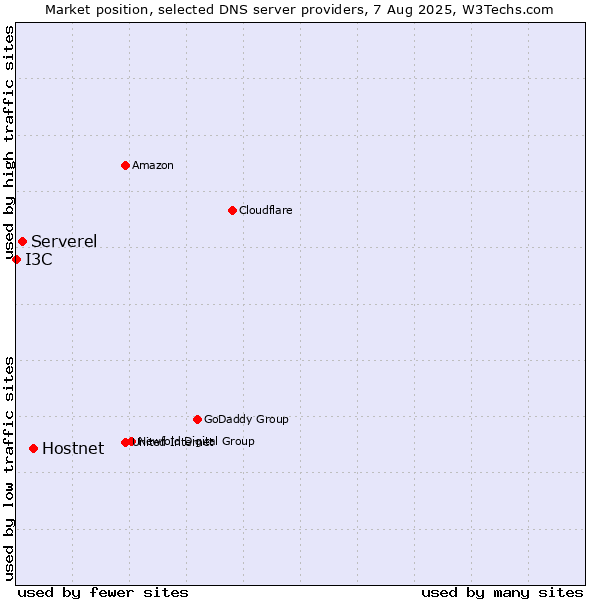 Market position of Hostnet vs. Serverel vs. I3C