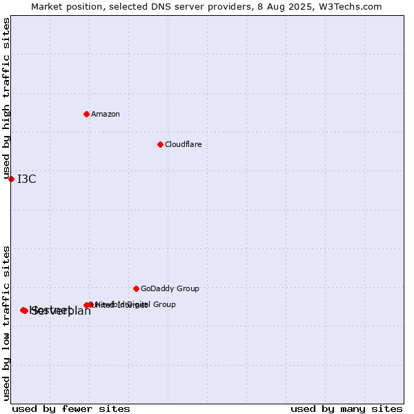 Market position of Serverplan vs. Hostnet vs. I3C