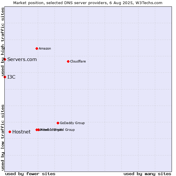 Market position of Hostnet vs. I3C vs. Servers.com