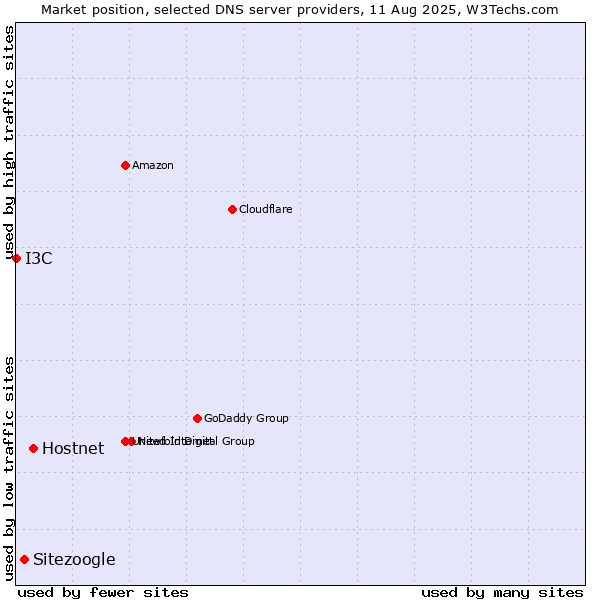 Market position of Hostnet vs. Sitezoogle vs. I3C