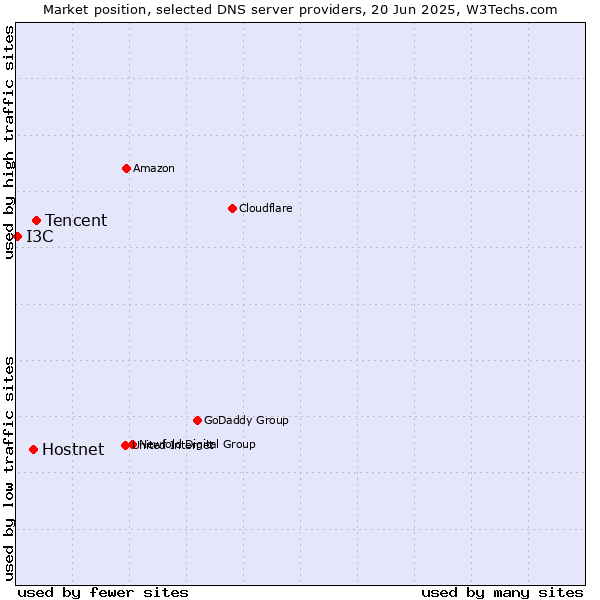 Market position of Tencent vs. Hostnet vs. I3C