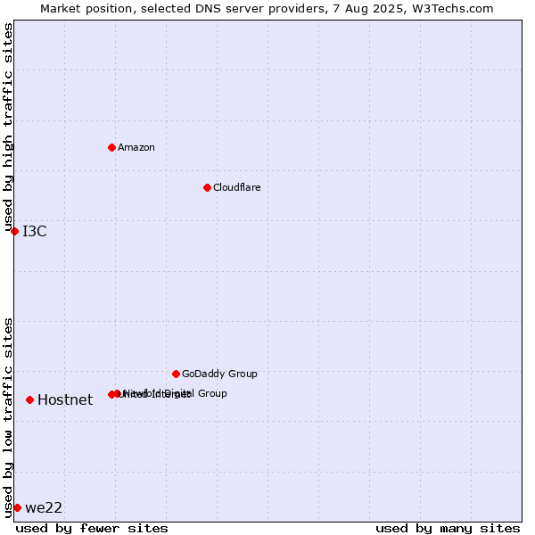 Market position of Hostnet vs. we22 vs. I3C