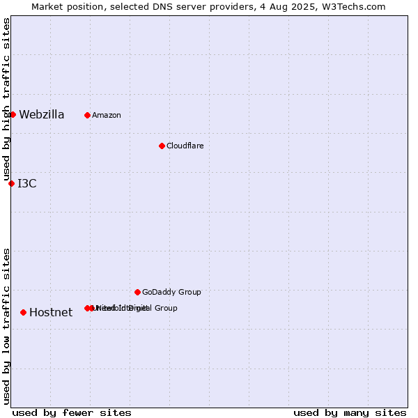 Market position of Hostnet vs. Webzilla vs. I3C